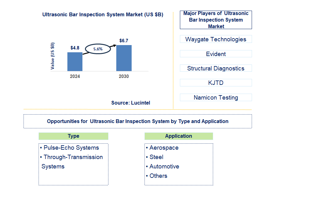 Ultrasonic Bar Inspection System Trends and Forecast
